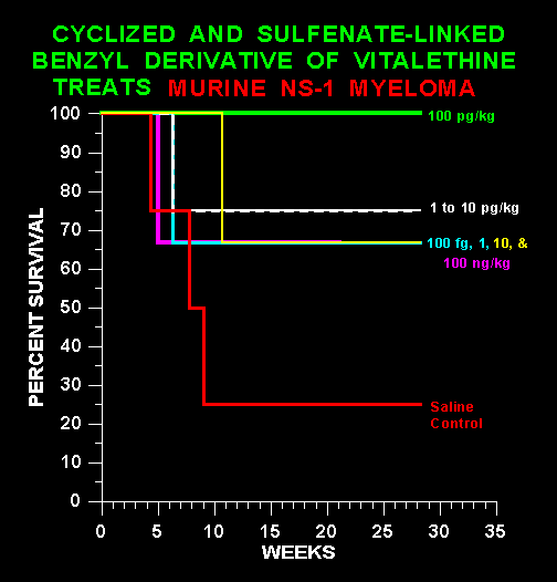 Myeloma Cures with the Benzyl Derivative